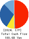 COSMO ENERGY HOLDINGS COMPANY,LIMITED Cash Flow Statement 2024年Mar期 COSMO ENERGY HOLDINGS COMPANY,LIMITED Cash Flow Statement 2024年3月期