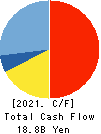 FUJI SEAL INTERNATIONAL,INC. Cash Flow Statement 2021年Mar期 FUJI SEAL INTERNATIONAL,INC. Cash Flow Statement 2021年3月期