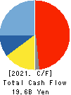OKUMA Corporation Cash Flow Statement 2021年Mar期 OKUMA Corporation Cash Flow Statement 2021年3月期