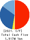CROPS CORPORATION Cash Flow Statement 2021年Mar期 CROPS CORPORATION Cash Flow Statement 2021年3月期