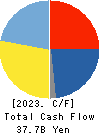 Abalance Corporation Cash Flow Statement 2023年Jun期 Abalance Corporation Cash Flow Statement 2023年6月期