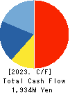 KANAME KOGYO CO.,LTD. Cash Flow Statement 2023年Mar期 KANAME KOGYO CO.,LTD. Cash Flow Statement 2023年3月期