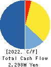 FUJI KOSAN COMPANY, LTD. Cash Flow Statement 2022年Mar期 FUJI KOSAN COMPANY, LTD. Cash Flow Statement 2022年3月期