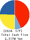 OUG Holdings Inc. Cash Flow Statement 2024年Mar期 OUG Holdings Inc. Cash Flow Statement 2024年3月期
