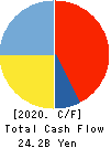 ROUND ONE Corporation Cash Flow Statement 2020年Mar期 ROUND ONE Corporation Cash Flow Statement 2020年3月期