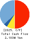 LAND Co., Ltd. Cash Flow Statement 2025年Feb期 LAND Co., Ltd. Cash Flow Statement 2025年2月期