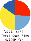 KRAFT Inc. Cash Flow Statement 2003年3月期
