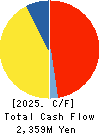 KIMURA KOHKI Co.,Ltd. Cash Flow Statement 2025年Mar期 KIMURA KOHKI Co.,Ltd. Cash Flow Statement 2025年3月期