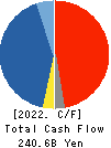 Tokyo Century Corporation Cash Flow Statement 2022年Mar期 Tokyo Century Corporation Cash Flow Statement 2022年3月期