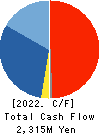 LECIP HOLDINGS CORPORATION Cash Flow Statement 2022年3月期