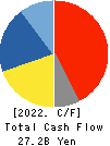 NIPPON KAYAKU CO.,LTD. Cash Flow Statement 2022年Mar期 NIPPON KAYAKU CO.,LTD. Cash Flow Statement 2022年3月期