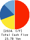 NIPPON GAS CO.,LTD. Cash Flow Statement 2024年Mar期 NIPPON GAS CO.,LTD. Cash Flow Statement 2024年3月期