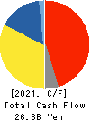 NIPPON KAYAKU CO.,LTD. Cash Flow Statement 2021年Mar期 NIPPON KAYAKU CO.,LTD. Cash Flow Statement 2021年3月期