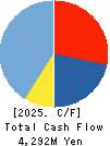 RISO KYOIKU CO.,LTD. Cash Flow Statement 2025年Feb期 RISO KYOIKU CO.,LTD. Cash Flow Statement 2025年2月期