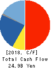 SHOWA CORPORATION Cash Flow Statement 2018年3月期