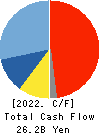 NICHIAS CORPORATION Cash Flow Statement 2022年Mar期 NICHIAS CORPORATION Cash Flow Statement 2022年3月期