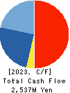 Rasa Corporation Cash Flow Statement 2023年Mar期 Rasa Corporation Cash Flow Statement 2023年3月期