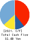 DeNA Co.,Ltd. Cash Flow Statement 2021年Mar期 DeNA Co.,Ltd. Cash Flow Statement 2021年3月期