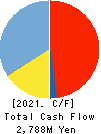 NIHON TRIM CO.,LTD. Cash Flow Statement 2021年Mar期 NIHON TRIM CO.,LTD. Cash Flow Statement 2021年3月期