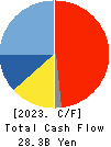 TOEI COMPANY,LTD. Cash Flow Statement 2023年Mar期 TOEI COMPANY,LTD. Cash Flow Statement 2023年3月期