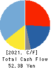 Sumitomo Bakelite Company Limited Cash Flow Statement 2021年Mar期 Sumitomo Bakelite Company Limited Cash Flow Statement 2021年3月期