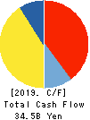 Calbee, Inc. Cash Flow Statement 2019年3月期