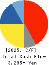 NIPPO LTD. Cash Flow Statement 2025年3月期