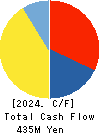 Nakanihon KOGYO CO.,Ltd. Cash Flow Statement 2024年Mar期 Nakanihon KOGYO CO.,Ltd. Cash Flow Statement 2024年3月期