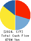 NISSEN INC. Cash Flow Statement 2024年Feb期 NISSEN INC. Cash Flow Statement 2024年2月期