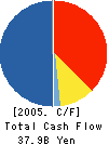 Isetan Company Limited Cash Flow Statement 2005年3月期