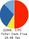 The Daimaru, Inc. Cash Flow Statement 2006年2月期