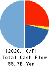 ZENKOKU HOSHO Co.,Ltd. Cash Flow Statement 2020年3月期