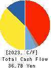 KINDEN CORPORATION Cash Flow Statement 2023年Mar期 KINDEN CORPORATION Cash Flow Statement 2023年3月期