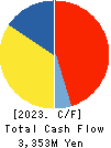 NASU DENKI-TEKKO CO.,LTD. Cash Flow Statement 2023年Mar期 NASU DENKI-TEKKO CO.,LTD. Cash Flow Statement 2023年3月期