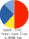 YASUHARA CHEMICAL CO.,LTD. Cash Flow Statement 2025年Mar期 YASUHARA CHEMICAL CO.,LTD. Cash Flow Statement 2025年3月期