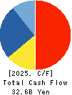 SEIKO GROUP CORPORATION Cash Flow Statement 2025年Mar期 SEIKO GROUP CORPORATION Cash Flow Statement 2025年3月期