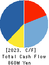 TAKAMISAWA CYBERNETICS COMPANY,LTD. Cash Flow Statement 2023年Mar期 TAKAMISAWA CYBERNETICS COMPANY,LTD. Cash Flow Statement 2023年3月期