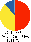 G-TEKT CORPORATION Cash Flow Statement 2019年3月期