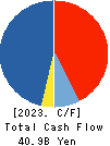 ITOCHU ENEX CO.,LTD. Cash Flow Statement 2023年Mar期 ITOCHU ENEX CO.,LTD. Cash Flow Statement 2023年3月期