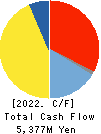Kitagawa Corporation Cash Flow Statement 2022年Mar期 Kitagawa Corporation Cash Flow Statement 2022年3月期