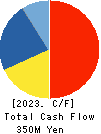 PAPANETS CO.,Ltd. Cash Flow Statement 2023年Feb期 PAPANETS CO.,Ltd. Cash Flow Statement 2023年2月期