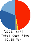 Isetan Company Limited Cash Flow Statement 2006年3月期