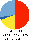 Kamigumi Co.,Ltd. Cash Flow Statement 2023年3月期