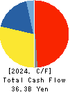 Maruichi Steel Tube Ltd. Cash Flow Statement 2024年Mar期 Maruichi Steel Tube Ltd. Cash Flow Statement 2024年3月期