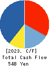 ROUND ONE Corporation Cash Flow Statement 2023年Mar期 ROUND ONE Corporation Cash Flow Statement 2023年3月期