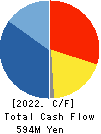 GENDAI AGENCY INC. Cash Flow Statement 2022年Mar期 GENDAI AGENCY INC. Cash Flow Statement 2022年3月期