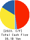 VALOR HOLDINGS CO.,LTD. Cash Flow Statement 2023年Mar期 VALOR HOLDINGS CO.,LTD. Cash Flow Statement 2023年3月期