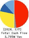 Gun Ei Chemical Industry Co.,Ltd. Cash Flow Statement 2024年Mar期 Gun Ei Chemical Industry Co.,Ltd. Cash Flow Statement 2024年3月期