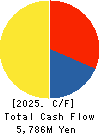 NIHON SHOKUHIN KAKO CO.,LTD. Cash Flow Statement 2025年Mar期 NIHON SHOKUHIN KAKO CO.,LTD. Cash Flow Statement 2025年3月期