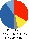 TEIKOKU ELECTRIC MFG.CO.,LTD. Cash Flow Statement 2025年Mar期 TEIKOKU ELECTRIC MFG.CO.,LTD. Cash Flow Statement 2025年3月期